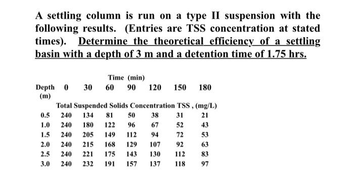 Draw with Graph A settling column is run on a type II