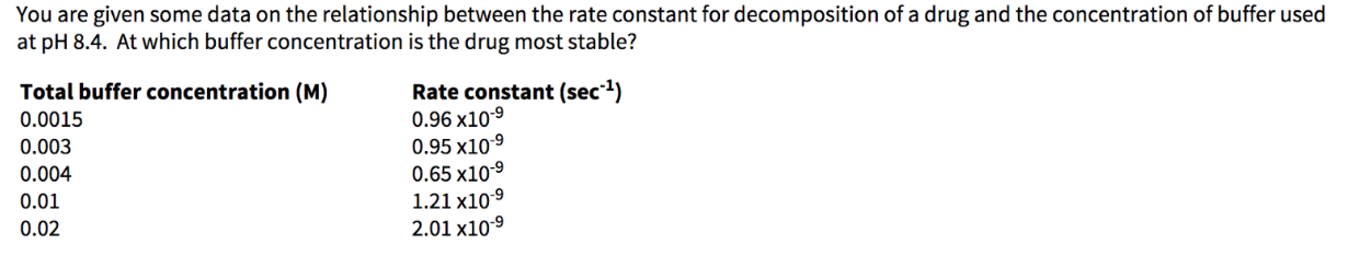  At which buffer concentration is the drug most stable? [clear calculations&results