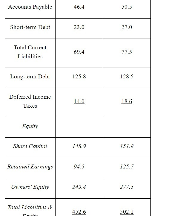 1 \\& 2(\\$ 000,000 \\mathrm{~s}) \\) \\begin{tabular}{|c|c|c|} \\hline Accounts Payable & 46.4