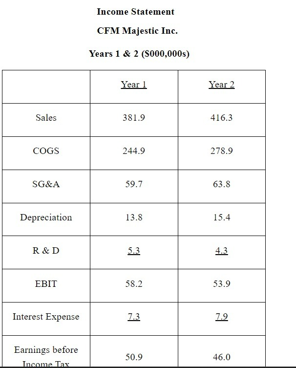 & 50.5 \\\\ \\hline Short-term Debt & 23.0 & 27.0 \\\\ \\hline