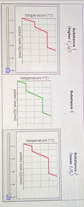the middle (in green). Identical experiments are now run on Substance Y