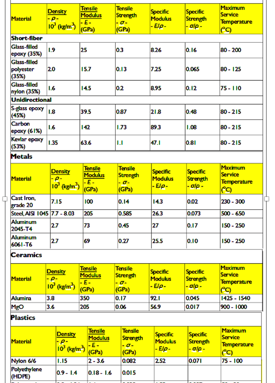 Compare and contrast theoretical material properties (including atomic structure and bonding) for