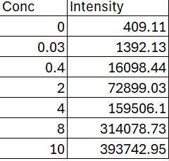  This data was plot on a linear regression graph. Conc =