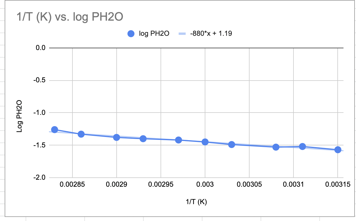 help 1/T(K) vs. logPH2O 1. Based on your graph of logPH2O versus