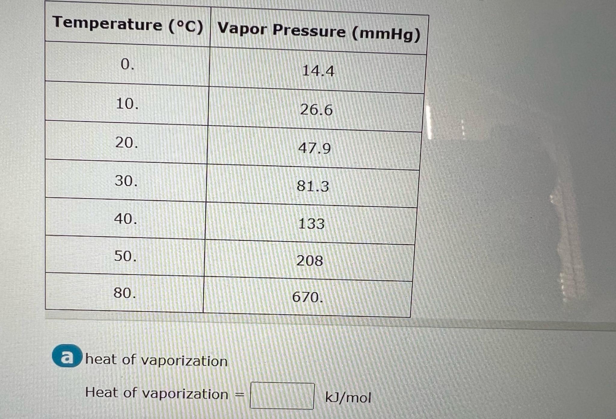  \table[[Temperature (C),Vapor Pressure (mmg) 