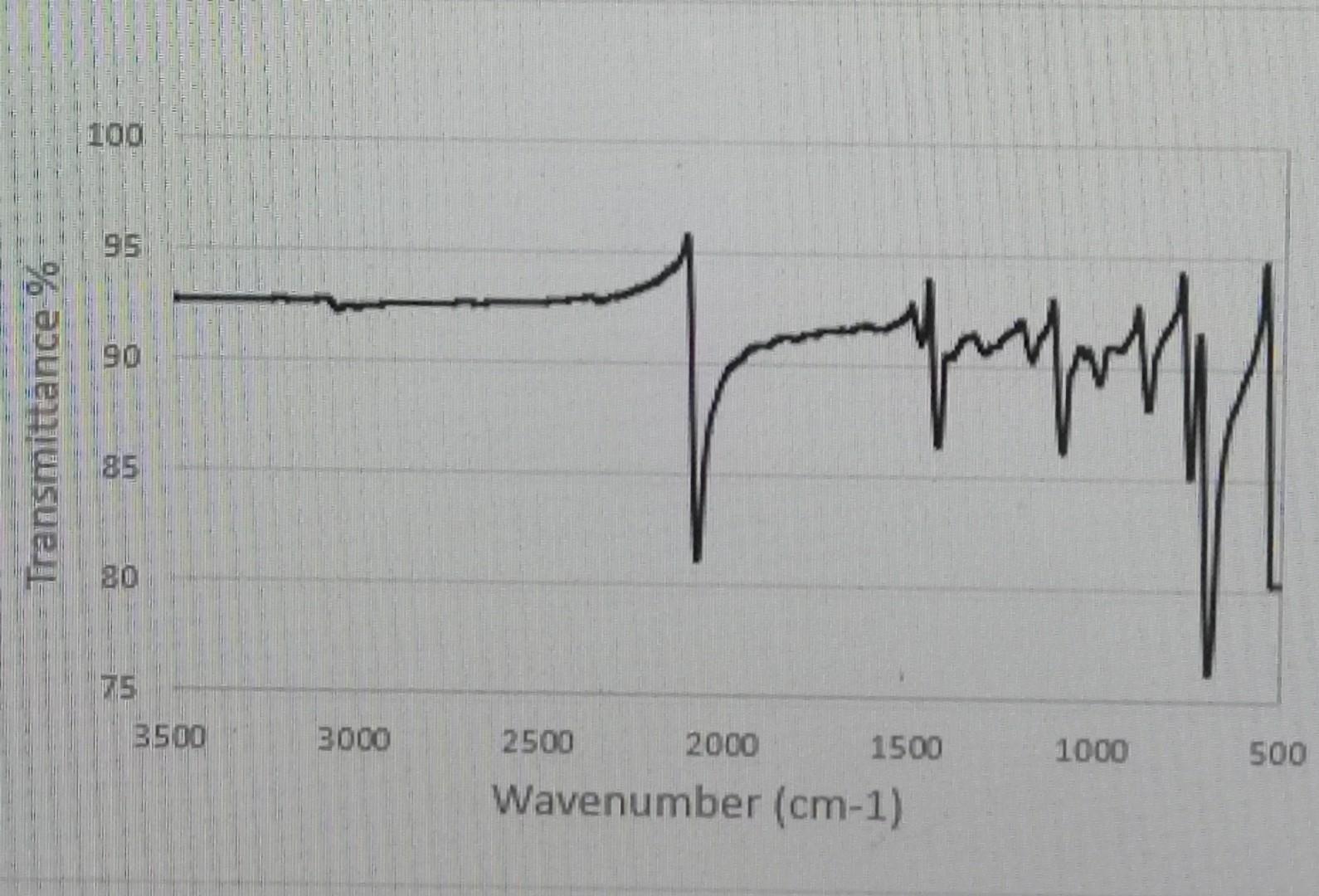 ZOO 100 95 90 Transmittance % ensor 85 30 75 3500 3000