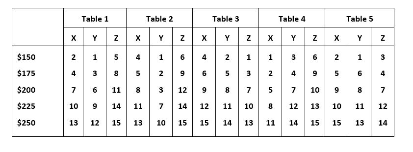 Preference ranking data were obtained from 20 respondents for three brands of