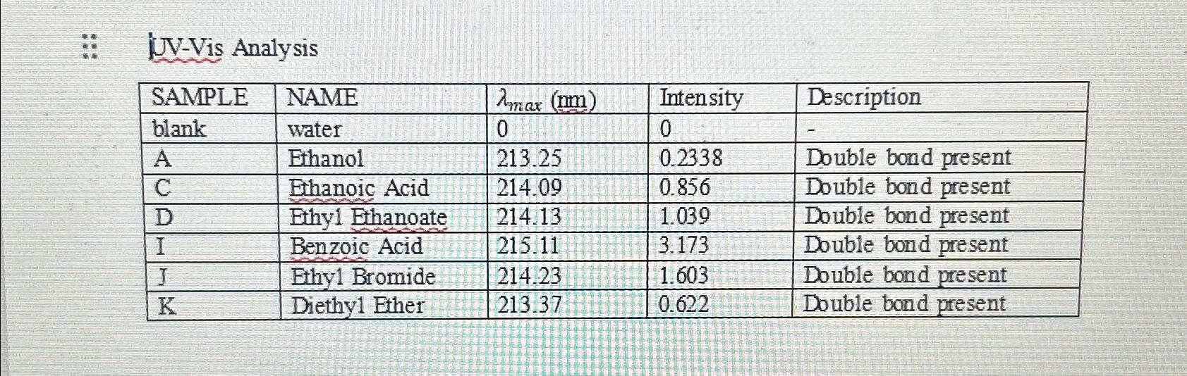  ::UV-Vis Analysis \table[[SAMPLE,NAME,max(nm),Intensity,Description],[blank,water,0,0,-],[A,Ethanol,213.25,0.2338,Double bond present],[C,Ethanoic Acid,214.09,0.856,Double bond present],[D,Ethy1 Ethanoate,214.13,1.039,Double bond present],[I,Benzoic