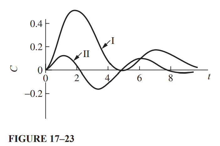 with feedforward-feedback control. The Simulink model can be seen here: and this