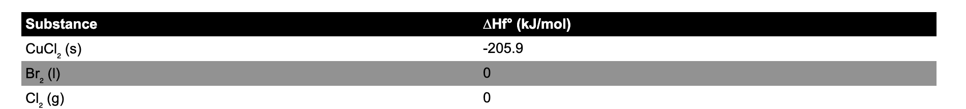 Using the provided table and the equation below, determine the heat of
