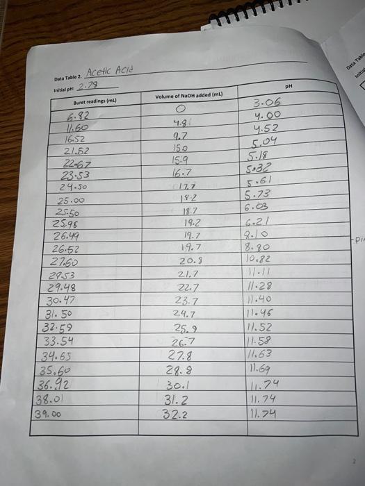 0.40) 0.4/2 Mass of KHP (e) 0.440 Initial buret reading (ml) 5.00
