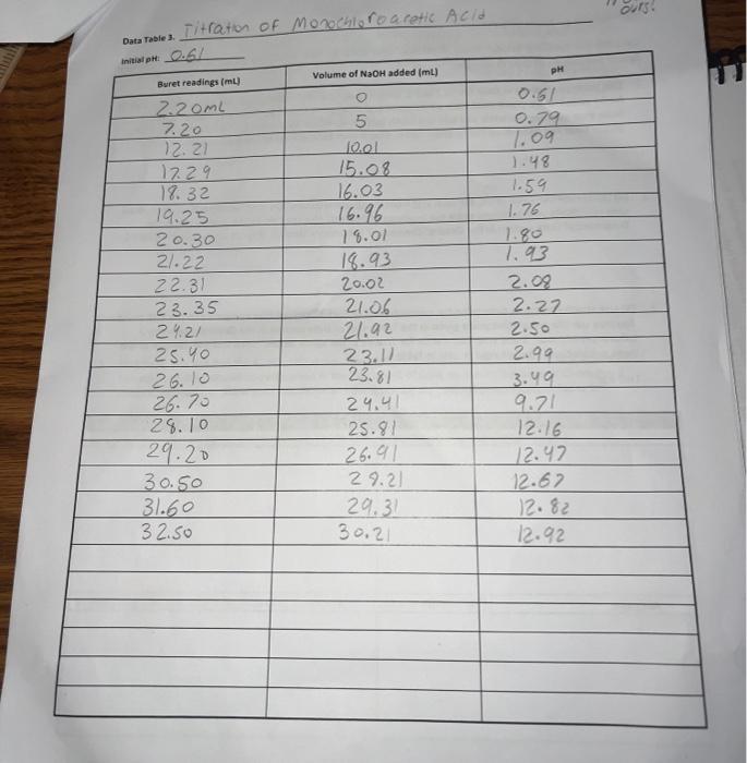 21.25 41.50 Final buret reading (ml) 5.00 2649 21.49 25.30 Total volume