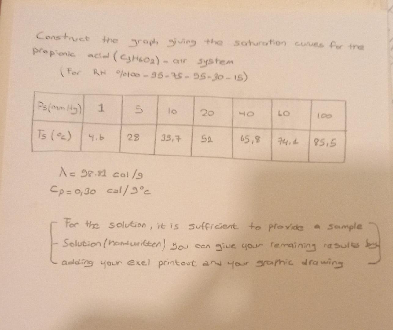 Construct the graph giving the saturation curves for the propionic acid -