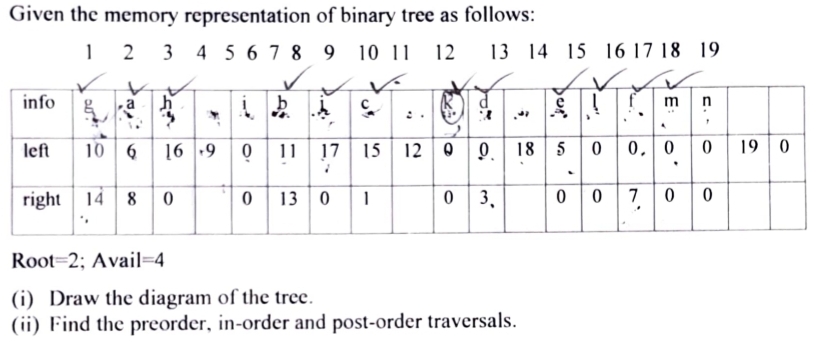  Given the memory representation of binary tree as follows: Root =2;