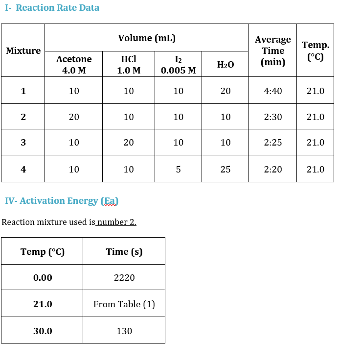 1- Reaction Rate Data Volume (mL) Mixture Average Time (min) Temp.
