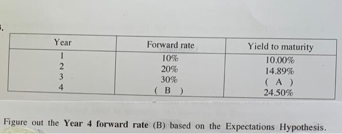  Year 1 2 3 4 Forward rate 10% 20% 30% (B)