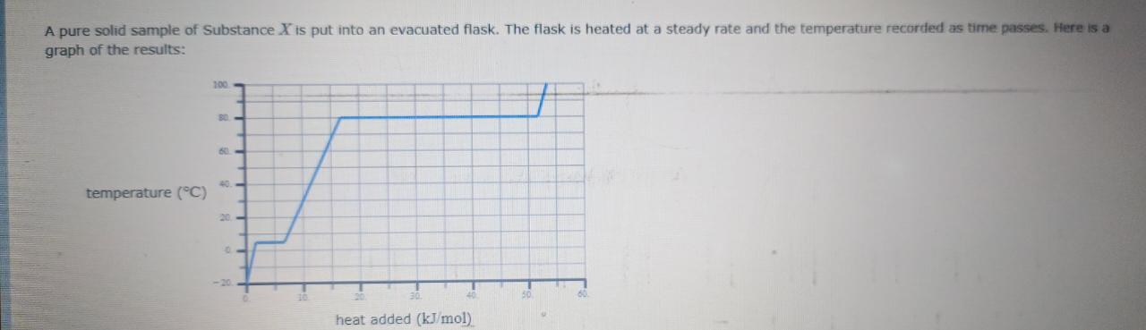 please do it urgent needed A pure solid sample of Substance X