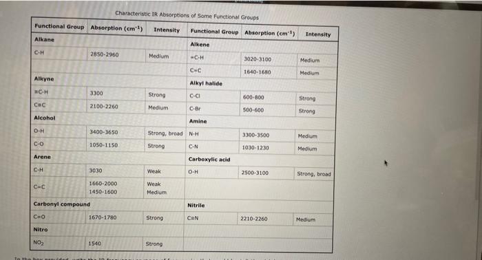  Characteristic th Absorptions of Some Functional Groups In the box provided,