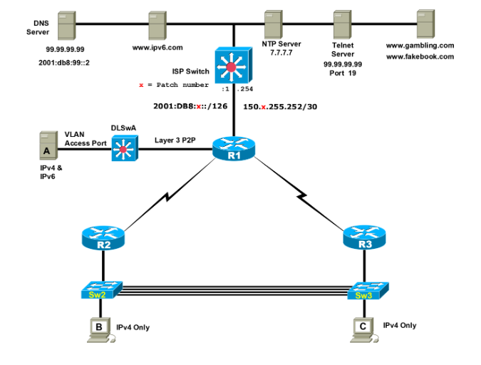  IP Addressing Table: VLSM Subnets Required Users Desc Subnetwork Broadcast IPv6