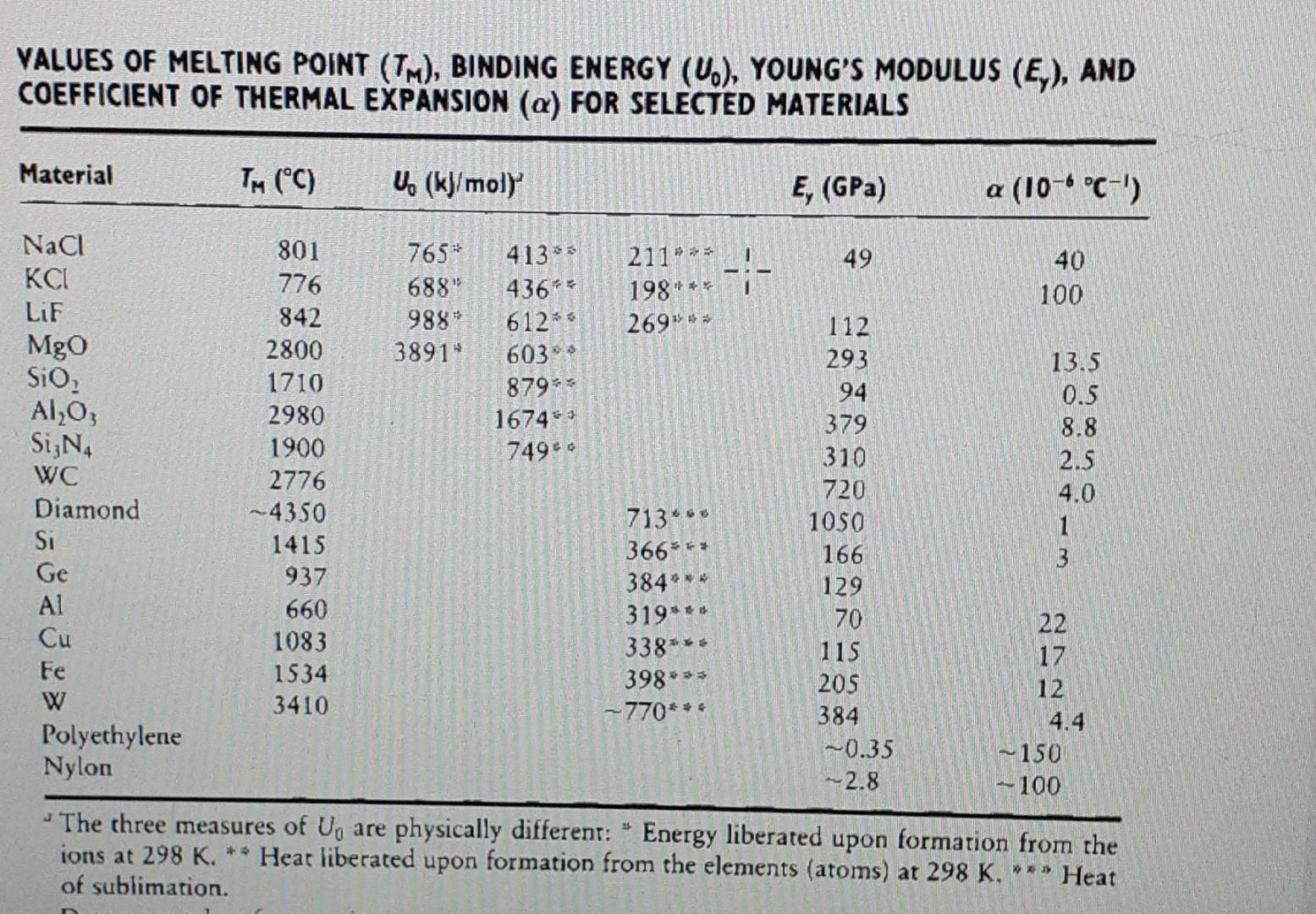  Chemical Engineering how does young modulus depend on Ro in alkali