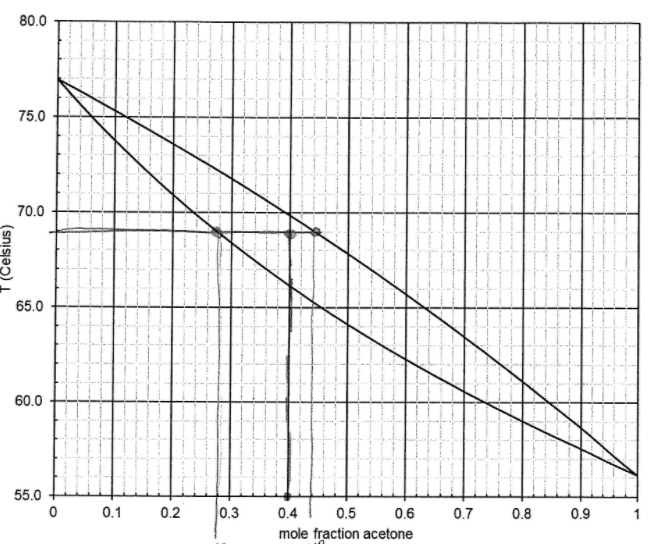 any, were made in solving this problem? a. Constant value of a