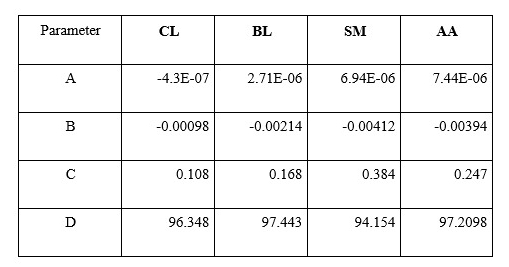  From the characteristics of this decrease in water content, it can