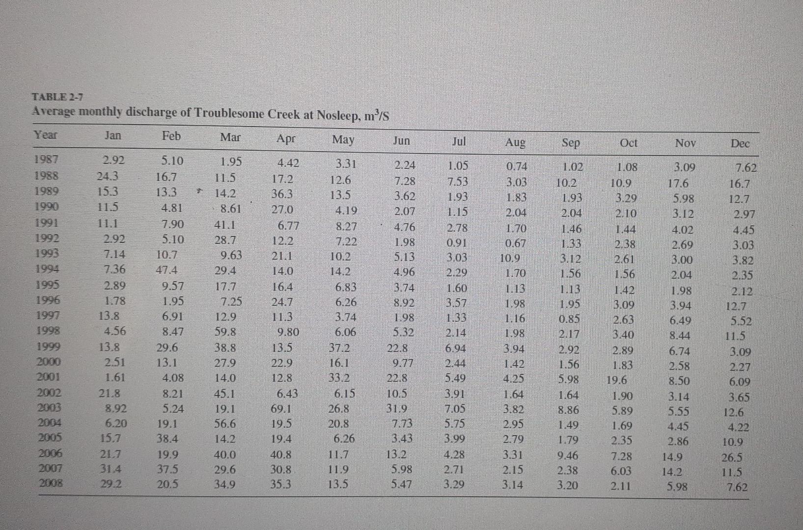 Please Solve quickly. Due by Sunday night TABLE 2-7 Average monthly
