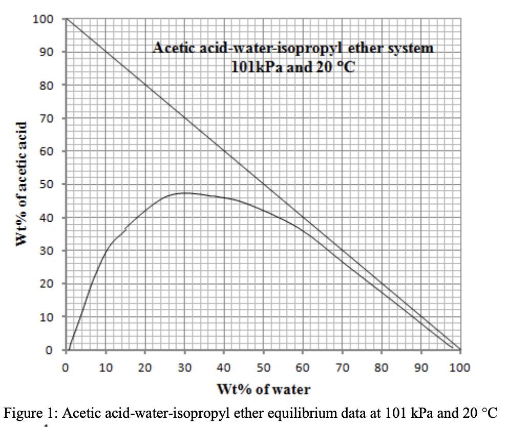 acid-water-isopropyl ether at 101 kPa and 20C. We have a feed of