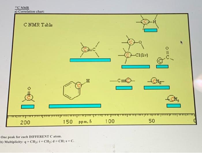  One peak for each DIFFERENT C atom. b) Multiplicity; q=CH3;t=CH2;d=CH;s=C. Match