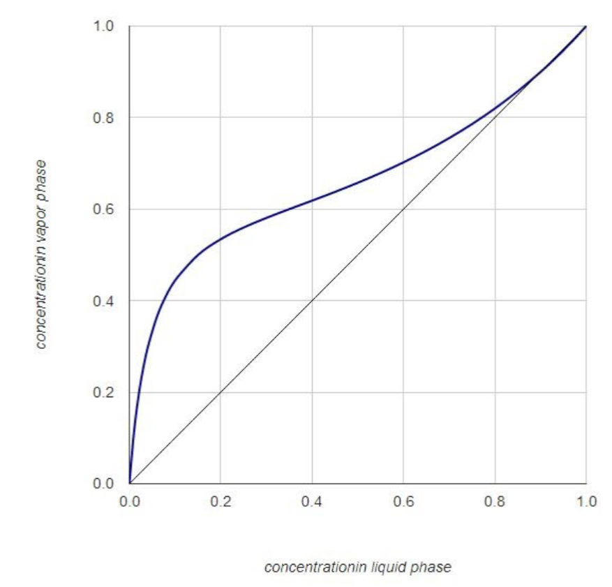 included by the Margule's equation, a different equilibrium curve results as shown