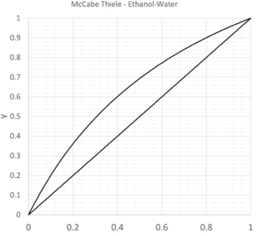 problem 1 be possible given this more accurate equilibrium curve? b) By