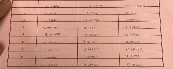  GRAPH 2 to determine n Plot n rate against ln[S2O82] for