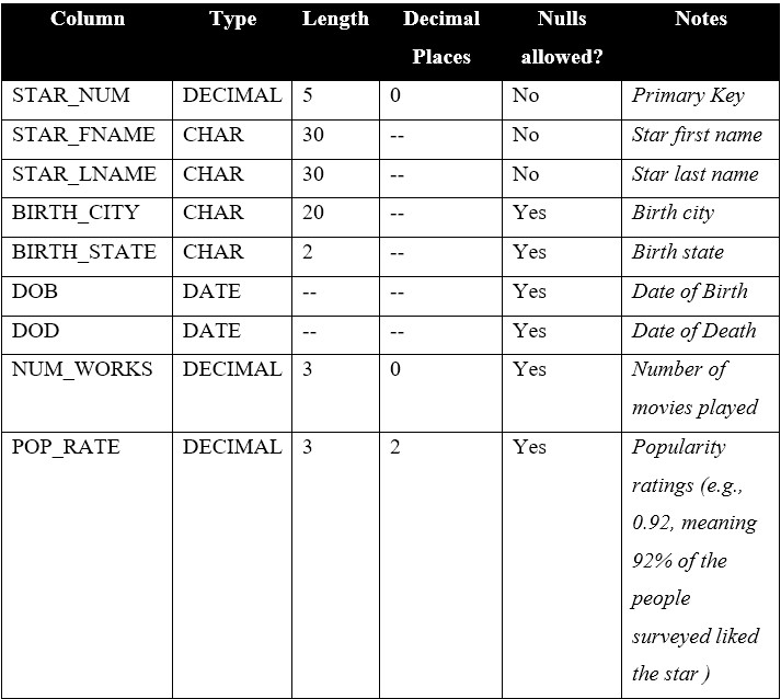  Write SQL statement to create a single table for the STAR