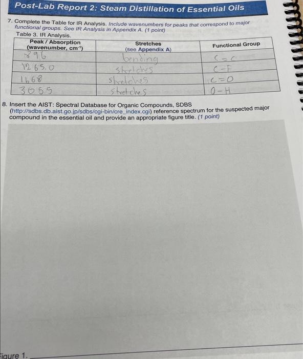 Table for IR Analysis. Include wavenumbers for peaks that correspond to major