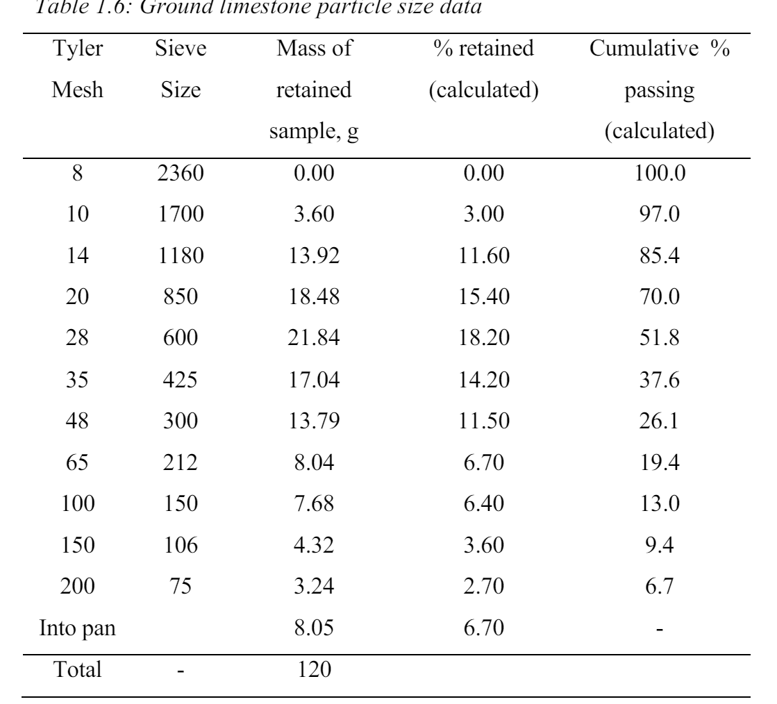  a) Using the RRB model, cummulative mass percent Y and particle