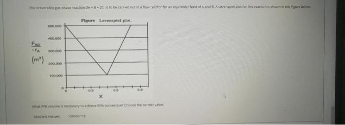 in the pure belowe Figure Levenspiel plot 500.000 400.000 FA -TA (m)