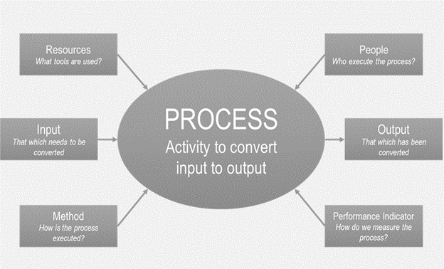  Think about any project idea. As the Project Manager, please fill