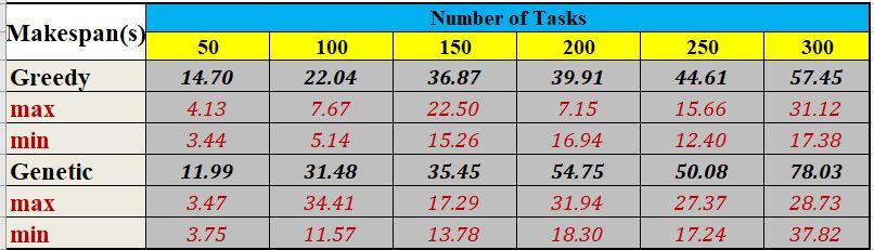Computing Suppose you are given N tasks and M virtual machines (VMs).