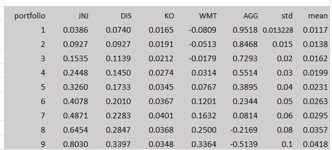 When we replace portfolio 8 with an equal-weights portfolio we get a
