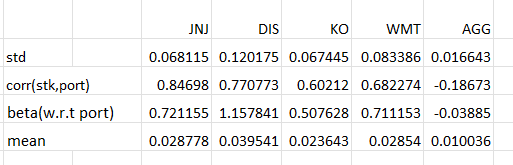 linear relationship between beta and expected return: TRUE FALSE \begin{tabular}{rrrrrrrr} portfolio &