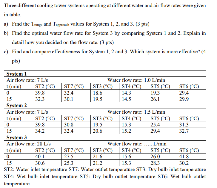Three different cooling tower systems operating at different water and air