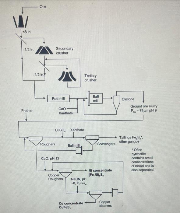 ore is shown below. This process would produce two valuable concentrates, one