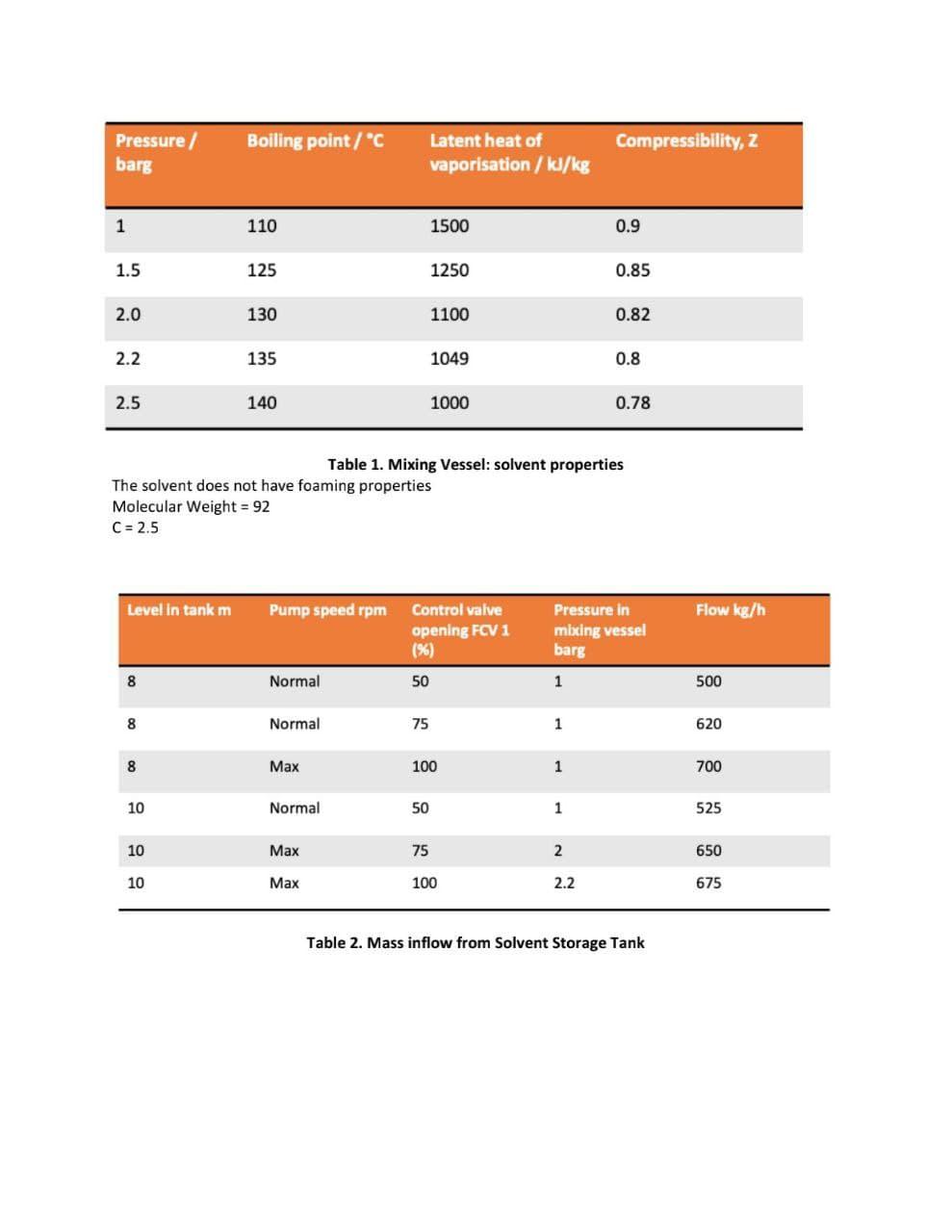 the fire case - approximate the vessel wetted surface area by using