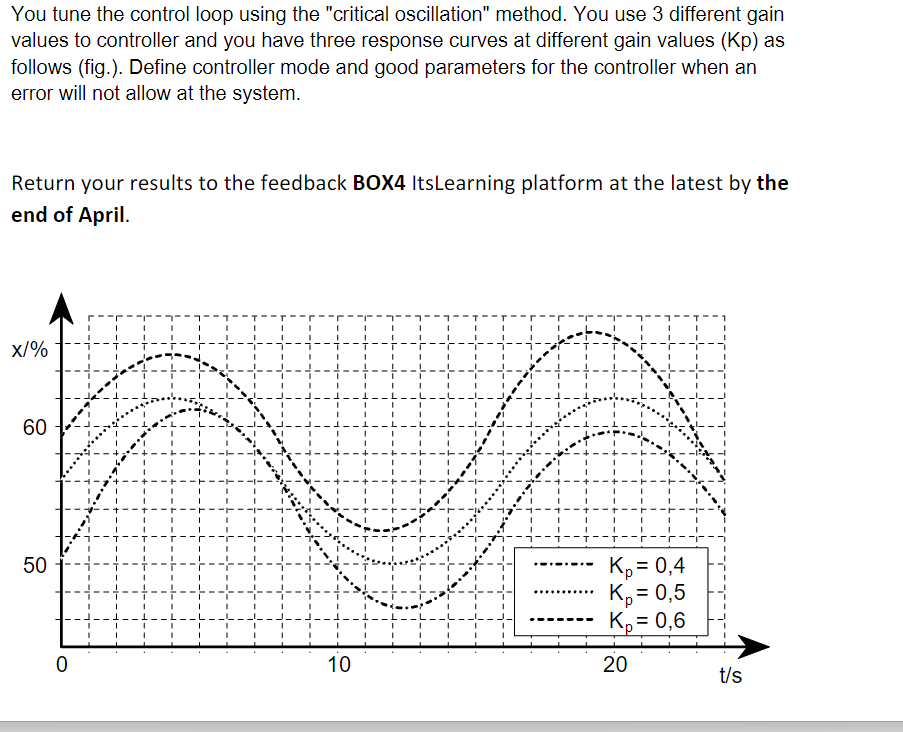  You tune the control loop using the "critical oscillation" method. You