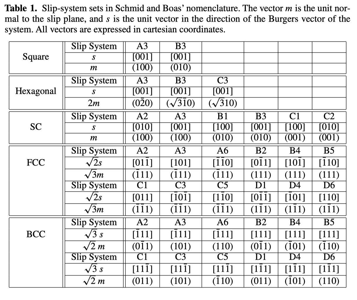 I know the highest linear density direction in bcc is and
