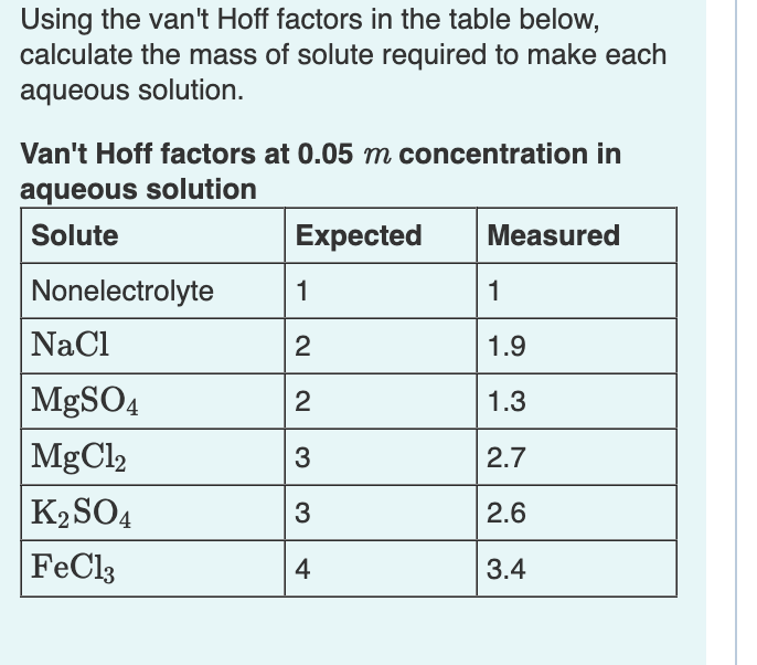 Using the van't Hoff factors in the table below, calculate the