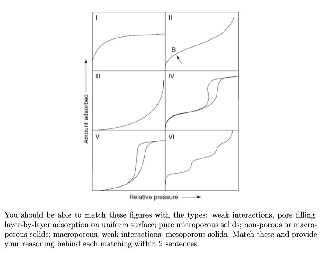 Adsorption process may follow different behaviors depending on the type of process