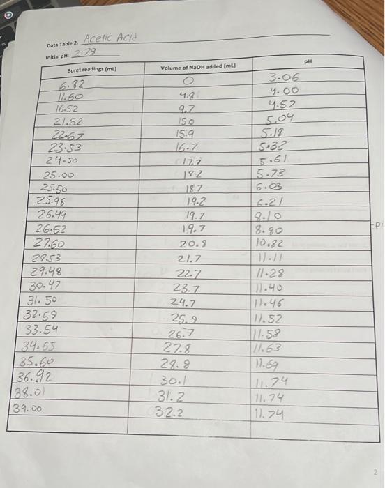 pKa for each acid from the titration curve Data Table 1. 83