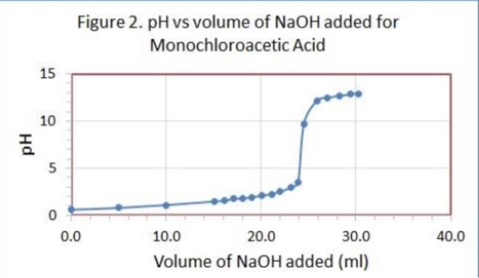 Total volume NaOH (ml) 20.25 20.30 Acetic Acid Data Table 2 Initial
