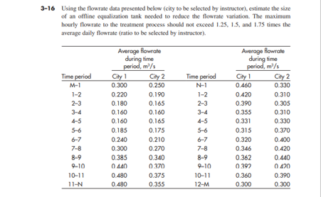 Use excel 3-16 Using the flowrate data presented below (city to be